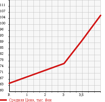 Аукционная статистика: График изменения цены MAZDA TRIBUTE 2002 EPFW в зависимости от аукционных оценок