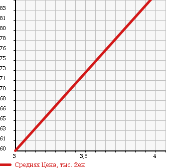 Аукционная статистика: График изменения цены MAZDA TRIBUTE 2005 EPFW в зависимости от аукционных оценок