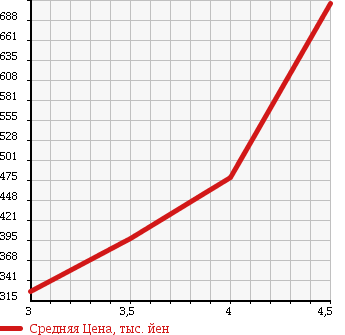 Аукционная статистика: График изменения цены MAZDA CX-7 2009 ER3P в зависимости от аукционных оценок