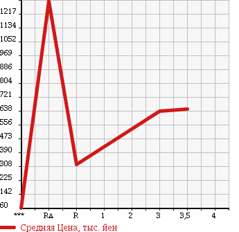 Аукционная статистика: График изменения цены MAZDA RX-7 1991 FC3S в зависимости от аукционных оценок