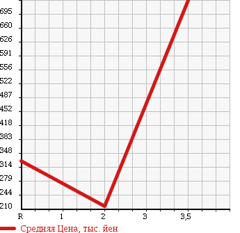 Аукционная статистика: График изменения цены MAZDA SAVANNA RX-7 1990 FC3S в зависимости от аукционных оценок