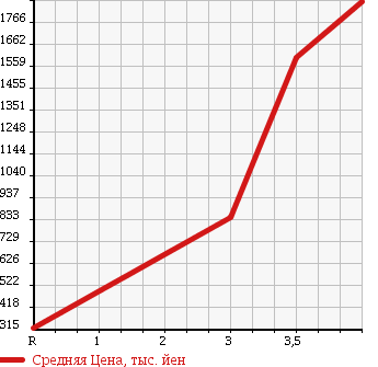 Аукционная статистика: График изменения цены MAZDA RX-7 1992 FD3S в зависимости от аукционных оценок