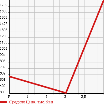 Аукционная статистика: График изменения цены MAZDA RX-7 1994 FD3S в зависимости от аукционных оценок