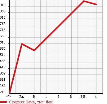 Аукционная статистика: График изменения цены MAZDA RX-7 1995 FD3S в зависимости от аукционных оценок