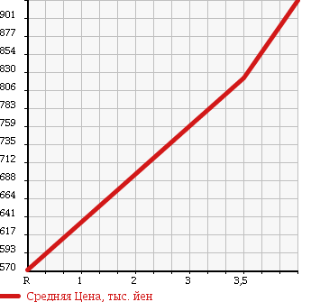 Аукционная статистика: График изменения цены MAZDA RX-7 1996 FD3S в зависимости от аукционных оценок