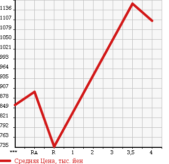 Аукционная статистика: График изменения цены MAZDA RX-7 1997 FD3S в зависимости от аукционных оценок