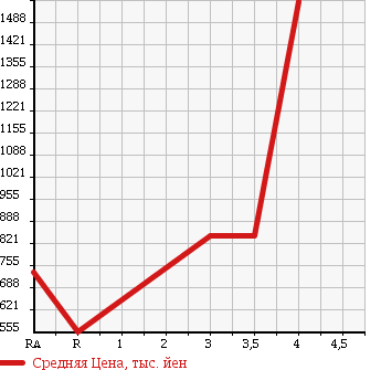 Аукционная статистика: График изменения цены MAZDA RX-7 1998 FD3S в зависимости от аукционных оценок