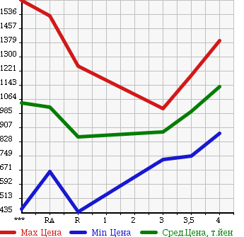 Аукционная статистика: График изменения цены MAZDA RX-7 1999 FD3S в зависимости от аукционных оценок