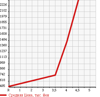 Аукционная статистика: График изменения цены MAZDA RX-7 2000 FD3S в зависимости от аукционных оценок