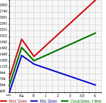 Аукционная статистика: График изменения цены MAZDA RX-7 2001 FD3S в зависимости от аукционных оценок