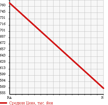 Аукционная статистика: График изменения цены MAZDA EFINI RX-7 1993 FD3S в зависимости от аукционных оценок