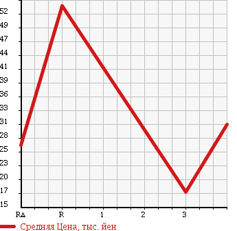 Аукционная статистика: График изменения цены MAZDA CAPELLA 1997 GF8P в зависимости от аукционных оценок