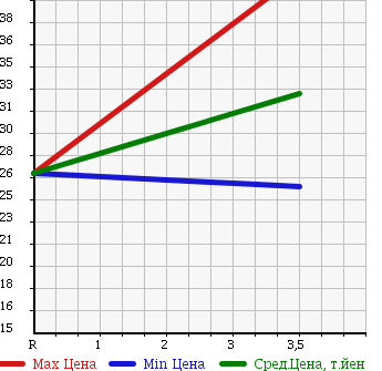Аукционная статистика: График изменения цены MAZDA CAPELLA 1999 GF8P в зависимости от аукционных оценок