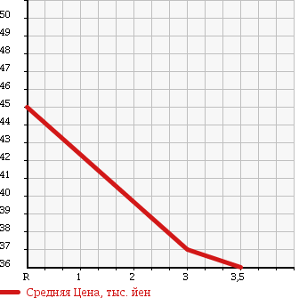 Аукционная статистика: График изменения цены MAZDA CAPELLA 2001 GF8P в зависимости от аукционных оценок