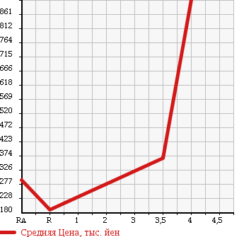 Аукционная статистика: График изменения цены MAZDA MAZDA SPEED ATENZA 2005 GG3P в зависимости от аукционных оценок