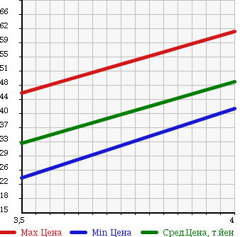 Аукционная статистика: График изменения цены MAZDA ATENZA SEDAN 2003 GG3P в зависимости от аукционных оценок