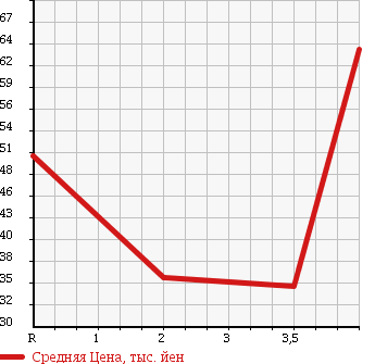 Аукционная статистика: График изменения цены MAZDA ATENZA SEDAN 2004 GG3P в зависимости от аукционных оценок