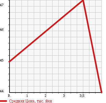 Аукционная статистика: График изменения цены MAZDA ATENZA 2002 GG3P в зависимости от аукционных оценок