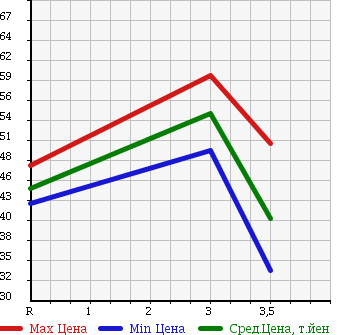 Аукционная статистика: График изменения цены MAZDA ATENZA 2003 GG3P в зависимости от аукционных оценок