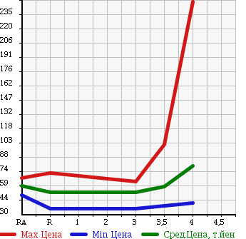 Аукционная статистика: График изменения цены MAZDA ATENZA SPORT 2004 GG3S в зависимости от аукционных оценок