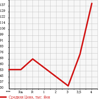Аукционная статистика: График изменения цены MAZDA ATENZA SPORT 2006 GG3S в зависимости от аукционных оценок