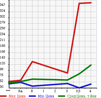 Аукционная статистика: График изменения цены MAZDA ATENZA SPORT 2007 GG3S в зависимости от аукционных оценок