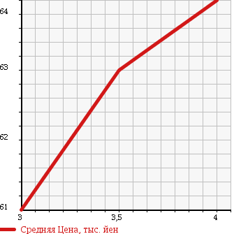 Аукционная статистика: График изменения цены MAZDA ATENZA SPORT 2008 GG3S в зависимости от аукционных оценок
