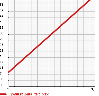 Аукционная статистика: График изменения цены MAZDA ATENZA 2002 GG3S в зависимости от аукционных оценок
