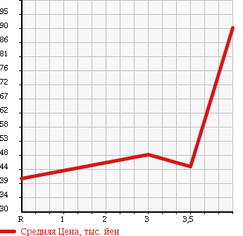 Аукционная статистика: График изменения цены MAZDA ATENZA 2003 GG3S в зависимости от аукционных оценок