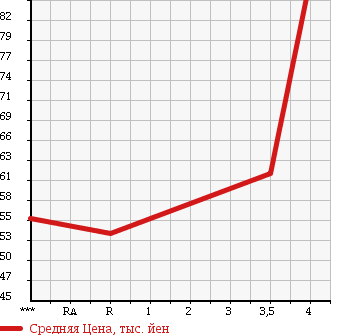 Аукционная статистика: График изменения цены MAZDA ATENZA 2005 GG3S в зависимости от аукционных оценок