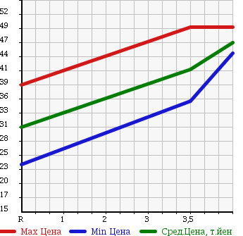Аукционная статистика: График изменения цены MAZDA ATENZA SEDAN 2003 GGEP в зависимости от аукционных оценок