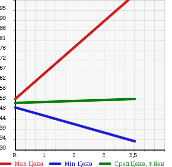 Аукционная статистика: График изменения цены MAZDA ATENZA SEDAN 2004 GGEP в зависимости от аукционных оценок