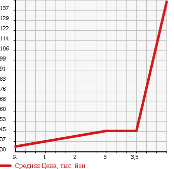 Аукционная статистика: График изменения цены MAZDA ATENZA SEDAN 2007 GGEP в зависимости от аукционных оценок
