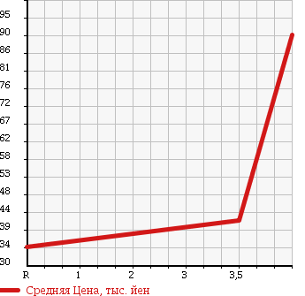 Аукционная статистика: График изменения цены MAZDA ATENZA 2004 GGEP в зависимости от аукционных оценок