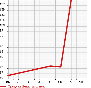 Аукционная статистика: График изменения цены MAZDA ATENZA SPORT 2004 GGES в зависимости от аукционных оценок