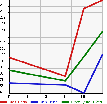 Аукционная статистика: График изменения цены MAZDA ATENZA SPORT 2006 GGES в зависимости от аукционных оценок