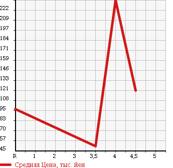 Аукционная статистика: График изменения цены MAZDA ATENZA SPORT 2007 GGES в зависимости от аукционных оценок