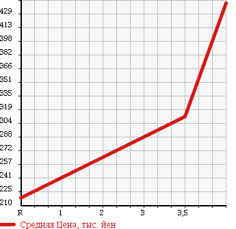 Аукционная статистика: График изменения цены MAZDA ATENZA WAGON 2011 GH5AW в зависимости от аукционных оценок