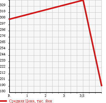 Аукционная статистика: График изменения цены MAZDA ATENZA SPORT WAGON 2009 GH5AW в зависимости от аукционных оценок