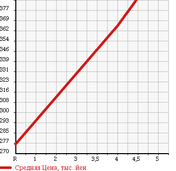 Аукционная статистика: График изменения цены MAZDA ATENZA SEDAN 2009 GH5FP в зависимости от аукционных оценок