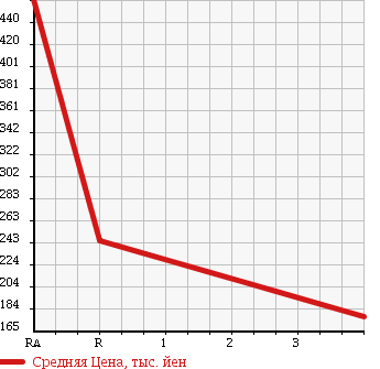 Аукционная статистика: График изменения цены MAZDA ATENZA SEDAN 2010 GH5FP в зависимости от аукционных оценок