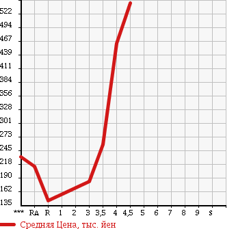 Аукционная статистика: График изменения цены MAZDA ATENZA SPORT 2008 GH5FS в зависимости от аукционных оценок