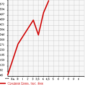 Аукционная статистика: График изменения цены MAZDA ATENZA SPORT 2010 GH5FS в зависимости от аукционных оценок