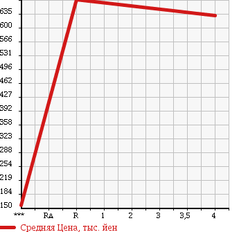 Аукционная статистика: График изменения цены MAZDA ATENZA SPORT 2012 GH5FS в зависимости от аукционных оценок