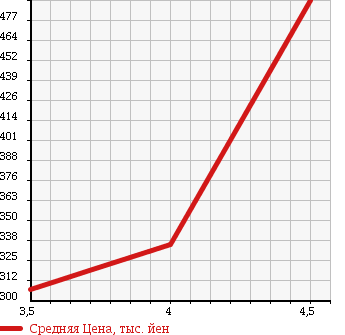 Аукционная статистика: График изменения цены MAZDA ATENZA SPORT 2008 GH5FW в зависимости от аукционных оценок