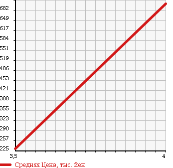 Аукционная статистика: График изменения цены MAZDA ATENZA SPORT 2011 GH5FW в зависимости от аукционных оценок