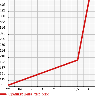 Аукционная статистика: График изменения цены MAZDA ATENZA WAGON 2008 GH5FW в зависимости от аукционных оценок