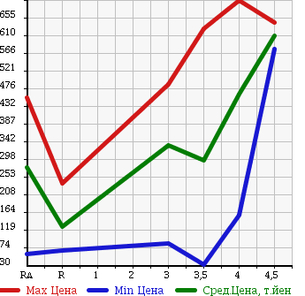 Аукционная статистика: График изменения цены MAZDA ATENZA SPORT WAGON 2009 GH5FW в зависимости от аукционных оценок