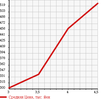 Аукционная статистика: График изменения цены MAZDA ATENZA SPORT WAGON 2010 GH5FW в зависимости от аукционных оценок