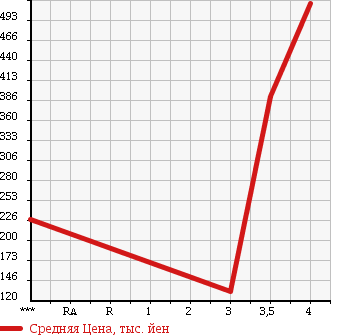 Аукционная статистика: График изменения цены MAZDA ATENZA SPORT WAGON 2011 GH5FW в зависимости от аукционных оценок
